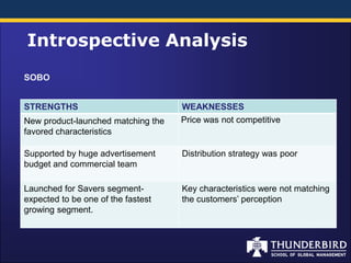 Introspective Analysis
SOBO


STRENGTHS                           WEAKNESSES
New product-launched matching the   Price was not competitive
favored characteristics

Supported by huge advertisement     Distribution strategy was poor
budget and commercial team

Launched for Savers segment-        Key characteristics were not matching
expected to be one of the fastest   the customers’ perception
growing segment.
 