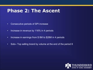 Phase 2: The Ascent

•   Consecutive periods of SPI increase

•   Increase in revenue by 116% in 4 periods

•   Increase in earnings from $ 8M to $28M in 4 periods

•   Solo– Top selling brand by volume at the end of the period 8
 