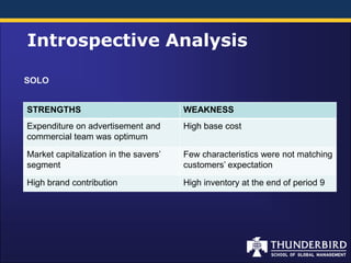 Introspective Analysis

SOLO


STRENGTHS                              WEAKNESS
Expenditure on advertisement and       High base cost
commercial team was optimum

Market capitalization in the savers’   Few characteristics were not matching
segment                                customers’ expectation

High brand contribution                High inventory at the end of period 9
 