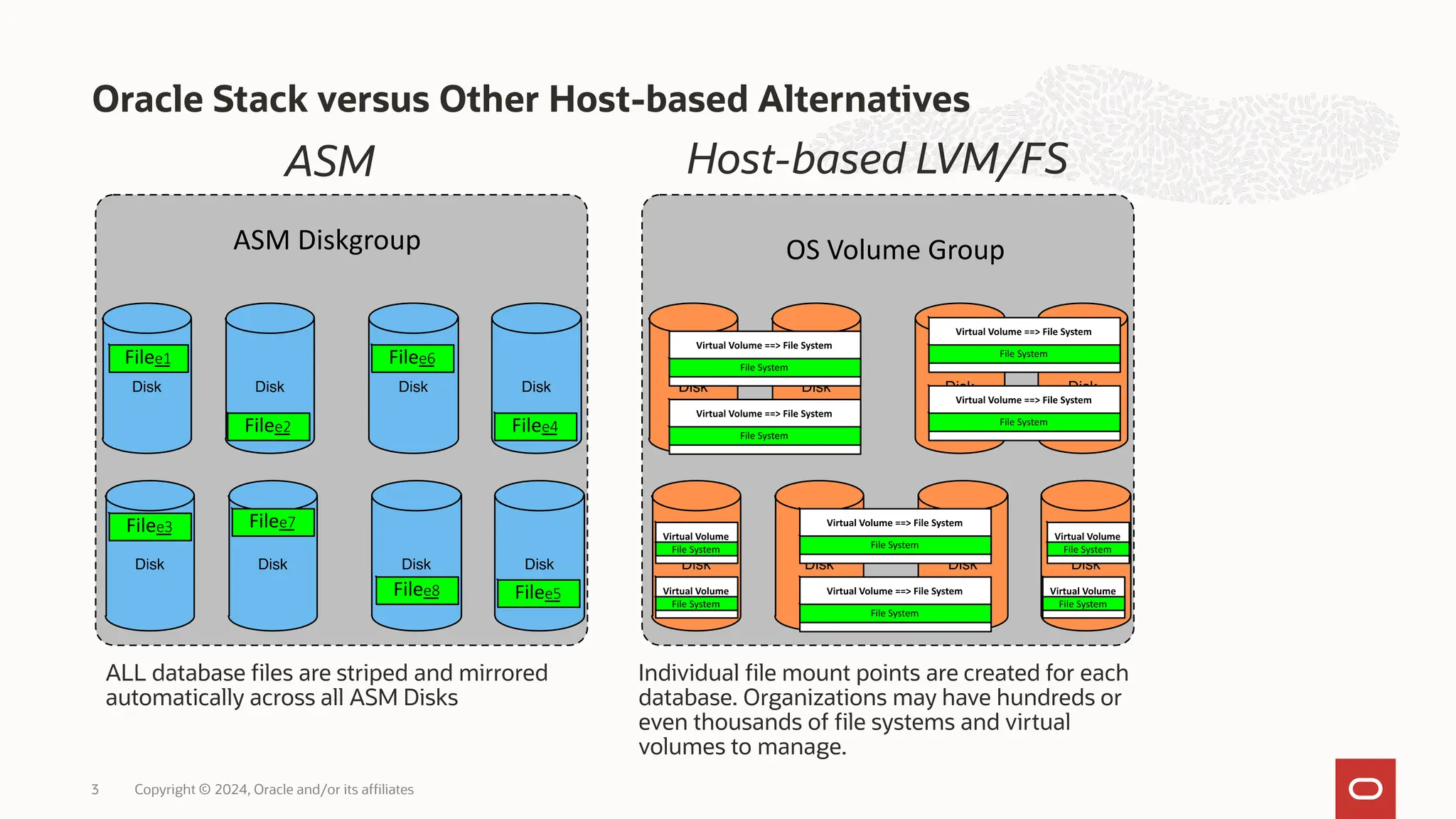 Oracle Stack versus Other Host-based Alternatives
Copyright © 2024, Oracle and/or its affiliates
3
ALL database files are striped and mirrored
automatically across all ASM Disks
Individual file mount points are created for each
database. Organizations may have hundreds or
even thousands of file systems and virtual
volumes to manage.
Host-based LVM/FS
ASM
 