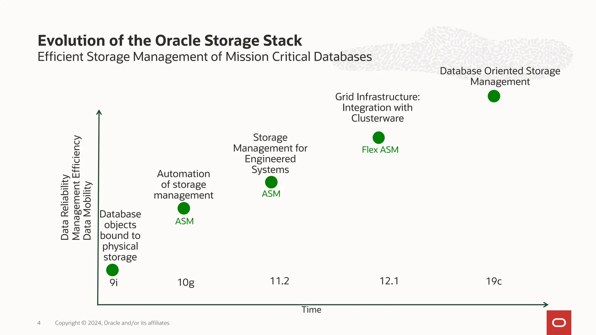 Efficient Storage Management of Mission Critical Databases
Evolution of the Oracle Storage Stack
Copyright © 2024, Oracle and/or its affiliates
4
Data
Mobility
9i
Database
objects
bound to
physical
storage
10g
Automation
of storage
management
ASM
11.2
ASM
Storage
Management for
Engineered
Systems
12.1
Flex ASM
Grid Infrastructure:
Integration with
Clusterware
19c
Database Oriented Storage
Management
Data
Reliability
Management
Efficiency
Time
 