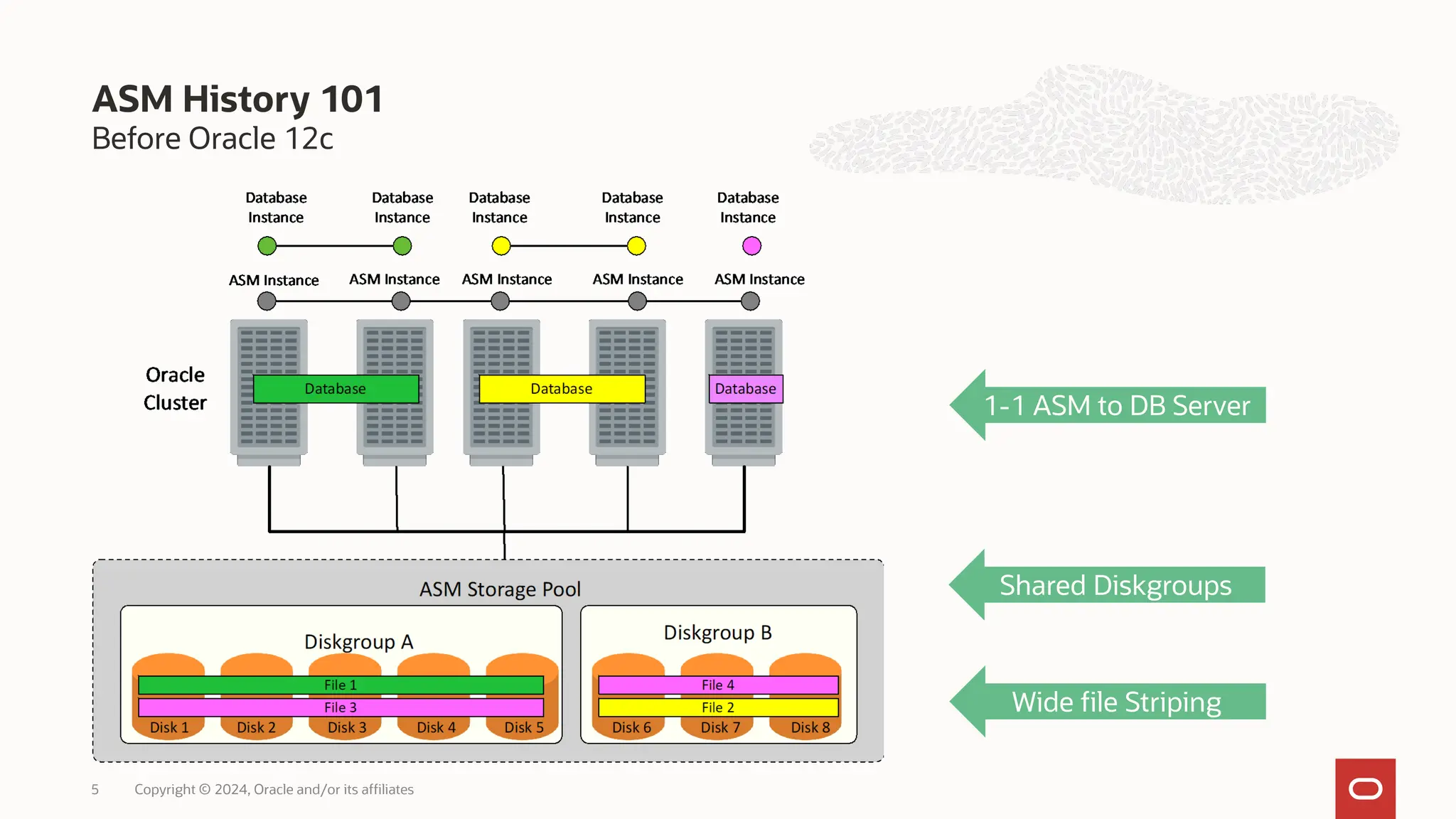 Before Oracle 12c
ASM History 101
Copyright © 2024, Oracle and/or its affiliates
5
1-1 ASM to DB Server
Shared Diskgroups
Wide file Striping
 