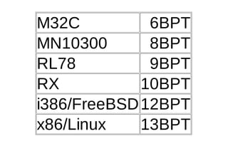 M32C 6BPT
MN10300 8BPT
RL78 9BPT
RX 10BPT
i386/FreeBSD12BPT
x86/Linux 13BPT
 