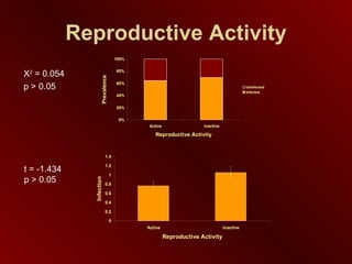 Reproductive   Activity X 2  = 0.054 p > 0.05 t = -1.434 p > 0.05 