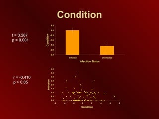 Condition t = 3.287 p = 0.001 r = -0.410 p > 0.05 