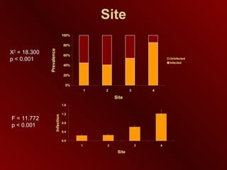 Site X 2  = 18.300 p < 0.001 F = 11.772 p < 0.001 