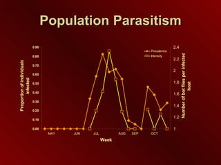 Population Parasitism 
