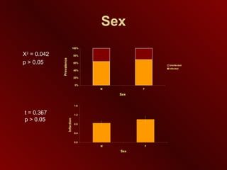 Sex X 2  = 0.042 p > 0.05 t = 0.367 p > 0.05 