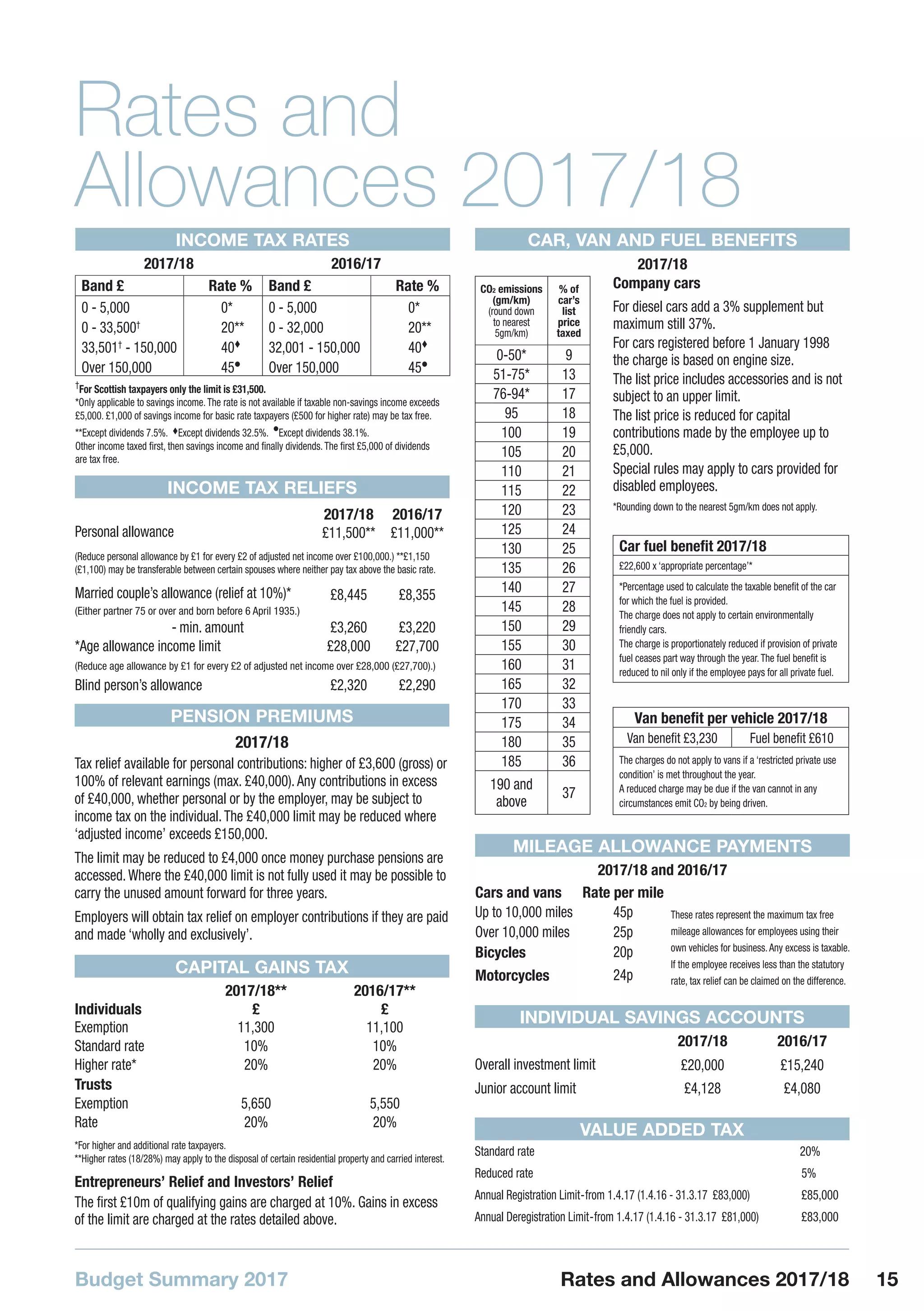 Budget Summary 2017 15Rates and Allowances 2017/18
Rates and
Allowances 2017/18
INCOME TAX RELIEFS
2017/18 2016/17
Personal allowance £11,500** £11,000**
(Reduce personal allowance by £1 for every £2 of adjusted net income over £100,000.) **£1,150
(£1,100) may be transferable between certain spouses where neither pay tax above the basic rate.
Married couple’s allowance (relief at 10%)* £8,445 £8,355
(Either partner 75 or over and born before 6 April 1935.)
-	min. amount £3,260 £3,220
*Age allowance income limit £28,000 £27,700
(Reduce age allowance by £1 for every £2 of adjusted net income over £28,000 (£27,700).)
Blind person’s allowance £2,320 £2,290
INCOME TAX RATES
2017/18 2016/17
Band £ Rate % Band £ Rate %
0 - 5,000 0* 0 - 5,000 0*
0 - 33,500†
20** 0 - 32,000 20**
33,501†
- 150,000 40
32,001 - 150,000 40
Over 150,000 45l
Over 150,000 45l
†
For Scottish taxpayers only the limit is £31,500.
*Only applicable to savings income.The rate is not available if taxable non-savings income exceeds
£5,000. £1,000 of savings income for basic rate taxpayers (£500 for higher rate) may be tax free.
**Except dividends 7.5%. Except dividends 32.5%. l
Except dividends 38.1%.
Other income taxed first, then savings income and finally dividends.The first £5,000 of dividends
are tax free.
PENSION PREMIUMS
2017/18
Tax relief available for personal contributions: higher of £3,600 (gross) or
100% of relevant earnings (max. £40,000).Any contributions in excess
of £40,000, whether personal or by the employer, may be subject to
income tax on the individual.The £40,000 limit may be reduced where
‘adjusted income’ exceeds £150,000.
The limit may be reduced to £4,000 once money purchase pensions are
accessed.Where the £40,000 limit is not fully used it may be possible to
carry the unused amount forward for three years.
Employers will obtain tax relief on employer contributions if they are paid
and made ‘wholly and exclusively’.
INDIVIDUAL SAVINGS ACCOUNTS
2017/18 2016/17
Overall investment limit £20,000 £15,240
Junior account limit £4,128 £4,080
VALUE ADDED TAX
Standard rate 20%
Reduced rate 5%
Annual Registration Limit-from 1.4.17 (1.4.16 - 31.3.17 £83,000) £85,000
Annual Deregistration Limit-from 1.4.17 (1.4.16 - 31.3.17 £81,000) £83,000
CAR, VAN AND FUEL BENEFITS
2017/18
CO2 emissions
(gm/km)
(round down
to nearest
5gm/km)
% of
car’s
list
price
taxed
0-50* 9
51-75* 13
76-94* 17
95 18
100 19
105 20
110 21
115 22
120 23
125 24
130 25
135 26
140 27
145 28
150 29
155 30
160 31
165 32
170 33
175 34
180 35
185 36
190 and
above
37
Company cars
For diesel cars add a 3% supplement but
maximum still 37%.
For cars registered before 1 January 1998
the charge is based on engine size.
The list price includes accessories and is not
subject to an upper limit.
The list price is reduced for capital
contributions made by the employee up to
£5,000.
Special rules may apply to cars provided for
disabled employees.
*Rounding down to the nearest 5gm/km does not apply.
Car fuel benefit 2017/18
£22,600 x ‘appropriate percentage’*
*Percentage used to calculate the taxable benefit of the car
for which the fuel is provided.
The charge does not apply to certain environmentally
friendly cars.
The charge is proportionately reduced if provision of private
fuel ceases part way through the year.The fuel benefit is
reduced to nil only if the employee pays for all private fuel.
Van benefit per vehicle 2017/18
Van benefit £3,230 Fuel benefit £610
The charges do not apply to vans if a ‘restricted private use
condition’ is met throughout the year.
A reduced charge may be due if the van cannot in any
circumstances emit CO2 by being driven.
MILEAGE ALLOWANCE PAYMENTS
2017/18 and 2016/17
Cars and vans Rate per mile
These rates represent the maximum tax free
mileage allowances for employees using their
own vehicles for business.Any excess is taxable.
If the employee receives less than the statutory
rate, tax relief can be claimed on the difference.
Up to 10,000 miles 45p
Over 10,000 miles 25p
Bicycles 20p
Motorcycles 24pCAPITAL GAINS TAX
Individuals
2017/18**
£
2016/17**
£
Exemption 	 11,300 11,100
Standard rate 10% 10%
Higher rate* 20% 20%
Trusts
Exemption 5,650 5,550
Rate 20% 20%
*For higher and additional rate taxpayers.
**Higher rates (18/28%) may apply to the disposal of certain residential property and carried interest.
Entrepreneurs’ Relief and Investors’ Relief
The first £10m of qualifying gains are charged at 10%. Gains in excess
of the limit are charged at the rates detailed above.
 