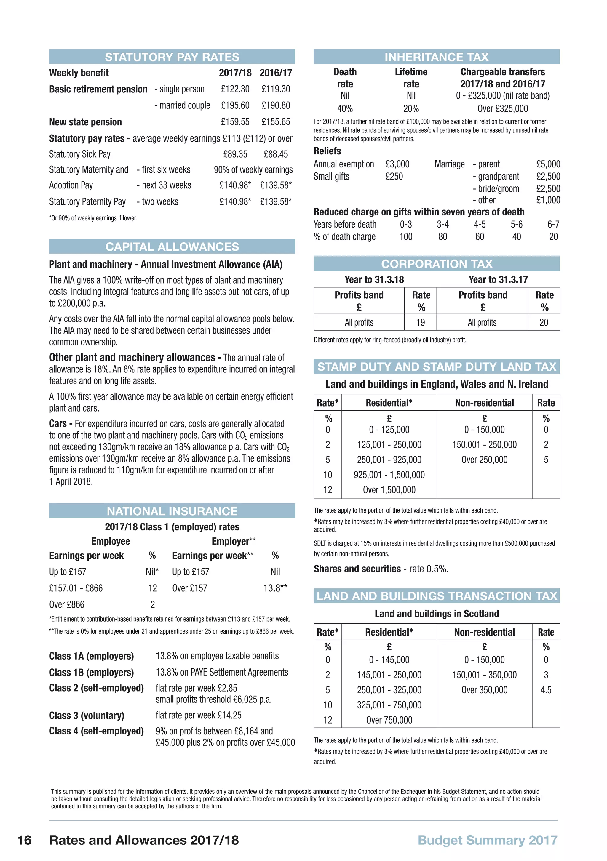 Budget Summary 201716 Rates and Allowances 2017/18
This summary is published for the information of clients. It provides only an overview of the main proposals announced by the Chancellor of the Exchequer in his Budget Statement, and no action should
be taken without consulting the detailed legislation or seeking professional advice. Therefore no responsibility for loss occasioned by any person acting or refraining from action as a result of the material
contained in this summary can be accepted by the authors or the firm.
STATUTORY PAY RATES
Weekly benefit 2017/18 2016/17
Basic retirement pension - single person £122.30 £119.30
- married couple £195.60 £190.80
New state pension £159.55 £155.65
Statutory pay rates - average weekly earnings £113 (£112) or over
Statutory Sick Pay £89.35 £88.45
Statutory Maternity and - first six weeks 90% of weekly earnings
Adoption Pay - next 33 weeks £140.98* £139.58*
Statutory Paternity Pay - two weeks £140.98* £139.58*
*Or 90% of weekly earnings if lower.
CAPITAL ALLOWANCES
Plant and machinery - Annual Investment Allowance (AIA)
The AIA gives a 100% write-off on most types of plant and machinery
costs, including integral features and long life assets but not cars, of up
to £200,000 p.a.
Any costs over the AIA fall into the normal capital allowance pools below.
The AIA may need to be shared between certain businesses under
common ownership.
Other plant and machinery allowances - The annual rate of
allowance is 18%.An 8% rate applies to expenditure incurred on integral
features and on long life assets.
A 100% first year allowance may be available on certain energy efficient
plant and cars.
Cars - For expenditure incurred on cars, costs are generally allocated
to one of the two plant and machinery pools. Cars with CO2 emissions
not exceeding 130gm/km receive an 18% allowance p.a. Cars with CO2
emissions over 130gm/km receive an 8% allowance p.a.The emissions
figure is reduced to 110gm/km for expenditure incurred on or after
1 April 2018.
NATIONAL INSURANCE
2017/18 Class 1 (employed) rates
Employee Employer**
Earnings per week % Earnings per week** %
Up to £157 Nil* Up to £157 Nil
£157.01 - £866 12 Over £157 13.8**
Over £866 2
*Entitlement to contribution-based benefits retained for earnings between £113 and £157 per week.
**The rate is 0% for employees under 21 and apprentices under 25 on earnings up to £866 per week.
Class 1A (employers) 13.8% on employee taxable benefits
Class 1B (employers) 13.8% on PAYE Settlement Agreements
Class 2 (self-employed) flat rate per week £2.85
small profits threshold £6,025 p.a.
Class 3 (voluntary) flat rate per week £14.25
Class 4 (self-employed) 9% on profits between £8,164 and
£45,000 plus 2% on profits over £45,000
INHERITANCE TAX
Death
rate
Lifetime
rate
Chargeable transfers
2017/18 and 2016/17
Nil Nil 0 - £325,000 (nil rate band)
40% 20% Over £325,000
For 2017/18, a further nil rate band of £100,000 may be available in relation to current or former
residences. Nil rate bands of surviving spouses/civil partners may be increased by unused nil rate
bands of deceased spouses/civil partners.
Reliefs
Annual exemption £3,000 Marriage - parent £5,000
Small gifts £250 - grandparent £2,500
- bride/groom £2,500
- other £1,000
Reduced charge on gifts within seven years of death
Years before death 0-3 3-4 4-5 5-6 6-7
% of death charge 100 80 60 40 20
CORPORATION TAX
Year to 31.3.18 Year to 31.3.17
Profits band
£
Rate
%
Profits band
£
Rate
%
All profits 19 All profits 20
Different rates apply for ring-fenced (broadly oil industry) profit.
STAMP DUTY AND STAMP DUTY LAND TAX
Land and buildings in England, Wales and N. Ireland
Ratet
Residentialt
Non-residential Rate
% £ £ %
0
2
5
10
12
0 - 125,000
125,001 - 250,000
250,001 - 925,000
925,001 - 1,500,000
Over 1,500,000
0 - 150,000
150,001 - 250,000
Over 250,000
0
2
5
The rates apply to the portion of the total value which falls within each band.
Rates may be increased by 3% where further residential properties costing £40,000 or over are
acquired.
SDLT is charged at 15% on interests in residential dwellings costing more than £500,000 purchased
by certain non-natural persons.
Shares and securities - rate 0.5%.
LAND AND BUILDINGS TRANSACTION TAX
Land and buildings in Scotland
Ratet
Residentialt
Non-residential Rate
% £ £ %
0
2
5
10
12
0 - 145,000
145,001 - 250,000
250,001 - 325,000
325,001 - 750,000
Over 750,000
0 - 150,000
150,001 - 350,000
Over 350,000
0
3
4.5
The rates apply to the portion of the total value which falls within each band.
Rates may be increased by 3% where further residential properties costing £40,000 or over are
acquired.
 