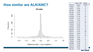 How similar are ALK/ANC? Site ID
Mean Alk
meq/L
Mean
%Diff
ARIK 5.31 3
BIGC 0.60 5
BLDE 0.88 6
BLUE 6.20 3
CARI 0.60 5
COMO 0.19 10
CUPE 2.75 3
GUIL 1.69 5
HOPB 0.12 30
KING 6.24 3
LECO 0.09 14
LEWI 5.43 4
MART 0.30 10
MAYF 0.04 38
MCDI 5.60 5
MCRA 0.21 10
OKSR 0.56 7
POSE 0.86 5
PRIN 4.98 3
REDB 4.62 3
SYCA 5.26 4
WALK 2.05 3
WLOU 1.25 12
3
 