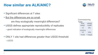 How similar are ALK/ANC?
• Significant differences at 7 sites
• But the differences are so small,
are they ecologically meaningful differences?
• USGS defines appropriate reproducibility of replicates
▪ good indication of ecologically meaningful differences
• ONLY 1 site had differences greater than USGS threshold
▪ LECO
ALK
meq/L
USGS
cutoff
>4 5%
>0.02 &
<4 10%
<0.02 1 meq/L
Commissioning
Tests
4
 