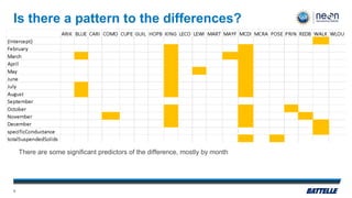 Is there a pattern to the differences?
There are some significant predictors of the difference, mostly by month
6
 