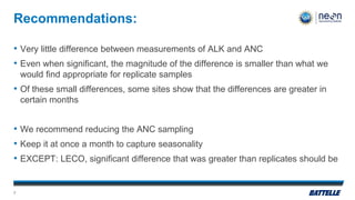 Recommendations:
• Very little difference between measurements of ALK and ANC
• Even when significant, the magnitude of the difference is smaller than what we
would find appropriate for replicate samples
• Of these small differences, some sites show that the differences are greater in
certain months
• We recommend reducing the ANC sampling
• Keep it at once a month to capture seasonality
• EXCEPT: LECO, significant difference that was greater than replicates should be
7
 