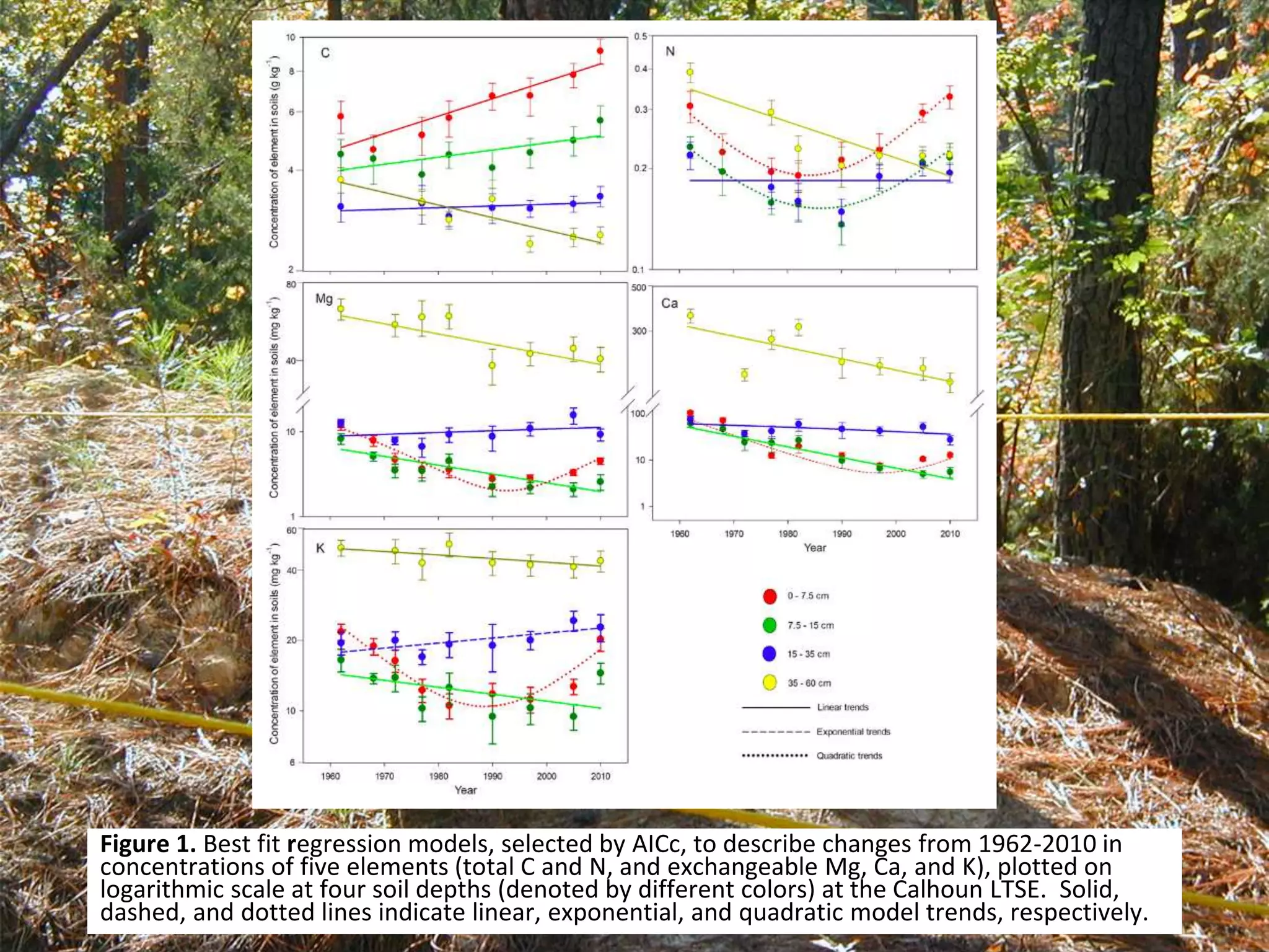 Figure 1. Best fit regression models, selected by AICc, to describe changes from 1962-2010 in
concentrations of five elements (total C and N, and exchangeable Mg, Ca, and K), plotted on
logarithmic scale at four soil depths (denoted by different colors) at the Calhoun LTSE. Solid,
dashed, and dotted lines indicate linear, exponential, and quadratic model trends, respectively.
 