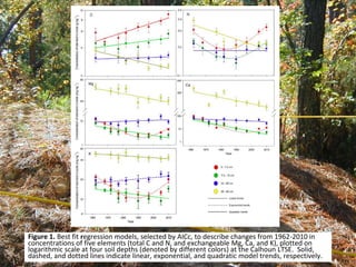 Figure 1. Best fit regression models, selected by AICc, to describe changes from 1962-2010 in
concentrations of five elements (total C and N, and exchangeable Mg, Ca, and K), plotted on
logarithmic scale at four soil depths (denoted by different colors) at the Calhoun LTSE. Solid,
dashed, and dotted lines indicate linear, exponential, and quadratic model trends, respectively.
 