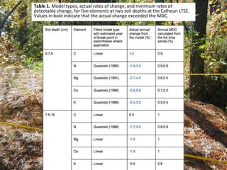 Table 1. Model types, actual rates of change, and minimum rates of
detectable change, for five elements at two soil depths at the Calhoun LTSE.
Values in bold indicate that the actual change exceeded the MDC.
 