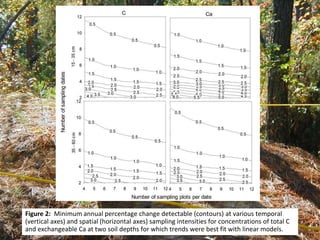 Figure 2: Minimum annual percentage change detectable (contours) at various temporal
(vertical axes) and spatial (horizontal axes) sampling intensities for concentrations of total C
and exchangeable Ca at two soil depths for which trends were best fit with linear models.
 