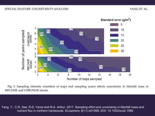 Yang, Y., C.R. See, R.D. Yanai and M.A. Arthur. 2017. Sampling effort and uncertainty in litterfall mass and
nutrient flux in northern hardwoods. Ecosphere, 8(11):e01999. DOI: 10.1002/ecs2.1999
 