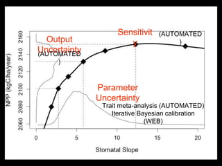 Parameter
Uncertainty
Sensitivit
yOutput
Uncertainty
Trait meta-analysis (AUTOMATED)
Iterative Bayesian calibration
(WEB)
(AUTOMATED
)
(AUTOMATED
)