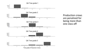 Production crews
are penalized for
being more than
one class off
 