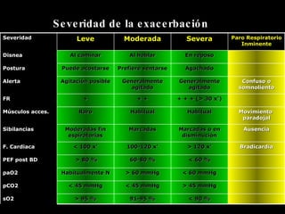 Severidad de la exacerbación GINA 2002 Severidad Leve Moderada Severa Paro Respiratorio Inminente Disnea Al caminar Al hablar En reposo Postura Puede acostarse Prefiere sentarse Agachado Alerta Agitación posible Generalmente agitado Generalmente agitado Confuso o somnoliento FR + + + + + + (> 30 x’) Músculos acces. Raro Habitual Habitual Movimiento  paradojal Sibilancias Moderadas fin espiratorias Marcadas Marcadas o en disminución Ausencia F. Cardiaca < 100 x’ 100-120 x’ > 120 x’ Bradicardia PEF post BD > 80 % 60-80 % < 60 % paO2 Habitualmente N > 60 mmHg < 60 mmHg pCO2 < 45 mmHg < 45 mmHg > 45 mmHg sO2 > 95 % 91-95 % < 90 % 