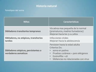 Historia natural
Fenotipos del asma



                  Niños                               Características

                                         Vía aérea mas pequeña de lo normal
Sibiladores transitorios tempranos       (prematuros, madres fumadoras)
                                         Mejoran hacia los 3 a 4 años
Sibiladores, no atópicos, transitorios   Infecciones virales
tardíos                                  Mejoran hacia la adolescencia
                                         Persisten hasta la edad adulta
                                         Criterios Dx:
Sibiladores atópicos, persistentes o     • asma en padres
verdaderos asmaticos                     • Pruebas cutáneas + para alérgenos
                                         • Eosinofilia > 4%
                                         • Sibilancias no relacionadas con virus
 