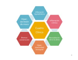 Inflamación
               Aguda/Edema

 Hiper-
                              Inflamación
secresón                         crónica
de moco
                Cuadro
                Clínico
  Bronco-                     Remodelación
constricción                  de la vía aérea


                 Hiper-
               reactividad
                bronquial

                                                10
 