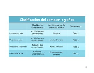 Clasificación del asma en < 5 años
                        Días/Noches       Interferencia con la
                                                                 Tratamiento
                        con síntomas       actividad normal
                       < 2 días/semana
Intermitente leve       0 noches/mes            Ninguna            Paso 1

                       3-6 días/semana
Persistente Leve       1-2 noches/mes      Limitación menor        Paso 2

                         Todos los días
Persistente Moderada    3-4 noches/mes     Alguna limitación       Paso 3

                           Continuos       Extremadamente
Persistente Grave      > 1 noche/semana        limitado
                                                                   Paso 4




                                                                               29
 