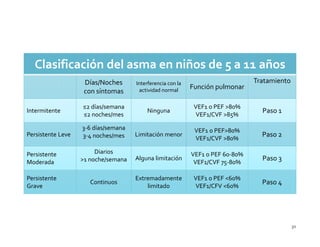Clasificación del asma en niños de 5 a 11 años
                    Días/Noches      Interferencia con la                       Tratamiento
                                      actividad normal
                                                            Función pulmonar
                    con síntomas

                   ≤2 días/semana                            VEF1 o PEF >80%
Intermitente                             Ninguna                                  Paso 1
                   ≤2 noches/mes                              VEF1/CVF >85%

                   3-6 días/semana                           VEF1 o PEF>80%
Persistente Leve   3-4 noches/mes    Limitación menor                             Paso 2
                                                             VEF1/CVF >80%

Persistente             Diarios                             VEF1 o PEF 60-80%
                   >1 noche/semana   Alguna limitación                            Paso 3
Moderada                                                     VEF1/CVF 75-80%

Persistente                          Extremadamente          VEF1 o PEF <60%
Grave
                      Continuos
                                         limitado            VEF1/CFV <60%
                                                                                  Paso 4




                                                                                              30
 