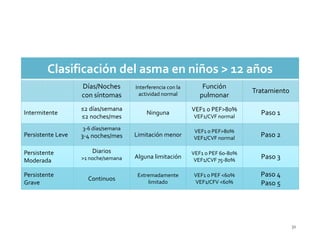 Clasificación del asma en niños > 12 años
                   Días/Noches       Interferencia con la       Función
                                      actividad normal
                                                                                Tratamiento
                   con síntomas                                pulmonar
                   ≤2 días/semana                           VEF1 o PEF>80%
Intermitente                             Ninguna                                  Paso 1
                   ≤2 noches/mes                            VEF1/CVF normal

                   3-6 días/semana                          VEF1 o PEF>80%
Persistente Leve   3-4 noches/mes    Limitación menor       VEF1/CVF normal
                                                                                  Paso 2

Persistente            Diarios                              VEF1 o PEF 60-80%
Moderada           >1 noche/semana   Alguna limitación       VEF1/CVF 75-80%
                                                                                  Paso 3

Persistente                           Extremadamente        VEF1 o PEF <60%       Paso 4
                     Continuos            limitado          VEF1/CFV <60%
Grave                                                                             Paso 5




                                                                                              31
 
