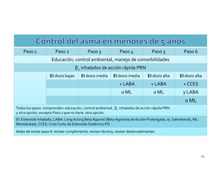 Paso 1              Paso 2               Paso 3              Paso 4              Paso 5           Paso 6
                      Educación, control ambiental, manejo de comorbilidades
                                      β2 inhalados de acción rápida PRN
                     EI dosis bajas     EI dosis media       EI dosis media       EI dosis alta     EI dosis alta
                                                                + LABA              + LABA            + CCES
                                                                  o ML                o ML            y LABA
                                                                                                       o ML
Todos los pasos comprenden: educación, control ambiental , β2 inhalados de acción rápida PRN
y otra opción, excepto Paso 1 que no tiene otra opción.
EI: Esteroide Inhalado, LABA: Long Acting Beta Agonist (Beta Agonista de Acción Prolongada, ej. Salmeterol), ML:
Montelukast, CCES: Ciclo Corto de Esteroide Sistémico PO
Antes de iniciar paso 4: revisar cumplimiento, revisar técnica, revisar desencadenantes




                                                                                                                   34
 
