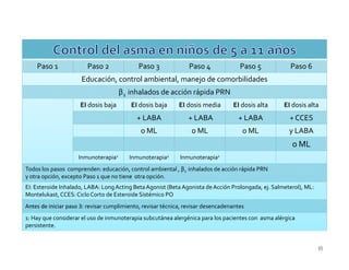 Paso 1              Paso 2               Paso 3              Paso 4              Paso 5           Paso 6
                      Educación, control ambiental, manejo de comorbilidades
                                      β2 inhalados de acción rápida PRN
                     EI dosis baja        EI dosis baja      EI dosis media       EI dosis alta     EI dosis alta
                                            + LABA              + LABA              + LABA            + CCES
                                             o ML                 o ML                o ML            y LABA
                                                                                                       o ML
                     Inmunoterapia1      Inmunoterapia1      Inmunoterapia1
Todos los pasos comprenden: educación, control ambiental , β2 inhalados de acción rápida PRN
y otra opción, excepto Paso 1 que no tiene otra opción.
EI: Esteroide Inhalado, LABA: Long Acting Beta Agonist (Beta Agonista de Acción Prolongada, ej. Salmeterol), ML:
Montelukast, CCES: Ciclo Corto de Esteroide Sistémico PO
Antes de iniciar paso 3: revisar cumplimiento, revisar técnica, revisar desencadenantes
1: Hay que considerar el uso de inmunoterapia subcutánea alergénica para los pacientes con asma alérgica
persistente.


                                                                                                                   35
 