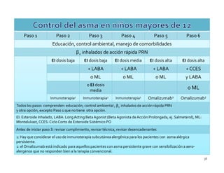 Paso 1              Paso 2               Paso 3              Paso 4              Paso 5            Paso 6
                      Educación, control ambiental, manejo de comorbilidades
                                      β2 inhalados de acción rápida PRN
                     EI dosis baja        EI dosis baja      EI dosis media       EI dosis alta      EI dosis alta
                                            + LABA              + LABA              + LABA             + CCES
                                             o ML                 o ML                o ML             y LABA
                                           o EI dosis
                                             media
                                                                                                        o ML
                     Inmunoterapia1      Inmunoterapia1      Inmunoterapia1      Omalizumab2        Omalizumab2
Todos los pasos comprenden: educación, control ambiental , β2 inhalados de acción rápida PRN
y otra opción, excepto Paso 1 que no tiene otra opción.
EI: Esteroide Inhalado, LABA: Long Acting Beta Agonist (Beta Agonista de Acción Prolongada, ej. Salmeterol), ML:
Montelukast, CCES: Ciclo Corto de Esteroide Sistémico PO
Antes de iniciar paso 3: revisar cumplimiento, revisar técnica, revisar desencadenantes
1: Hay que considerar el uso de inmunoterapia subcutánea alergénica para los pacientes con asma alérgica
persistente.
2: el Omalizumab está indicado para aquellos pacientes con asma persistente grave con sensibilización a aero-
alergenos que no responden bien a la terapia convencional.
                                                                                                                   36
 
