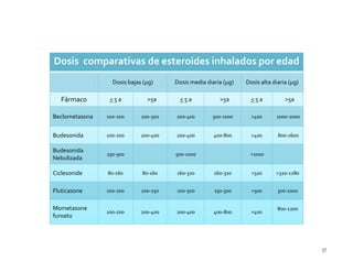 Dosis comparativas de esteroides inhalados por edad
                  Dosis bajas (µg)     Dosis media diaria (µg)   Dosis alta diaria (µg)

   Fármaco       <5a           >5a       <5a            >5a        <5a           >5a

Beclometasona   100-200      200-500   200-400       500-1000      >400      1000-2000


Budesonida      100-200      200-400   200-400        400-800      >400       800-1600

Budesonida
                250-500                500-1000                   >1000
Nebulizada

Ciclesonide     80-160       80-160    160-320        160-320      >320      >320-1280


Fluticasone     100-200      100-250   200-500        250-500      >500       500-1000


Mometasone                                                                    800-1200
                100-200      200-400   200-400        400-800      >400
furoato




                                                                                          37
 