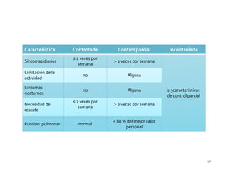 Característica     Controlada        Control parcial         Incontrolada
                   ≤ 2 veces por
Síntomas diarios                   > 2 veces por semana
                      semana
Limitación de la
                        no                Alguna
actividad

Síntomas
                        no                Alguna            ≥ 3caracteristicas
nocturnos
                                                            de control parcial
                   ≤ 2 veces por
Necesidad de                       > 2 veces por semana
                      semana
rescate

                                   < 80 % del mejor valor
Función pulmonar     normal
                                         personal




                                                                                 40
 