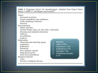 1.   RM 62%
2.   Látex 16.5%
3.   Hipnóticos: 7.4%
4.   Antibióticos 4.7%
5.   Opioides 1.9%
6.   Anestésicos locales
     0.7%
 