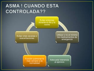 Evitar síntomas
                          durante el día y la
                                noche



                                                Utilizar o no al mínimo
Evitar crisis severas o
                                                los medicamentos de
   exacerbaciones
                                                      emergencia




         Función pulmonar lo
                                      Adecuada tolerancia
          mas cercano a la
                                          al ejercicio
             normalidad
 
