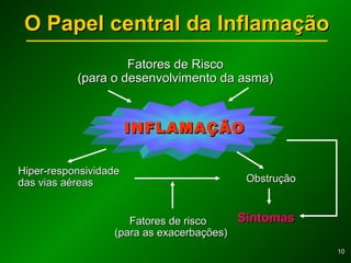 1010
O Papel central da InflamaçãoO Papel central da Inflamação
Fatores de RiscoFatores de Risco
(para o desenvolvimento da asma)(para o desenvolvimento da asma)
INFLAMAÇÃOINFLAMAÇÃO
Hiper-responsividadeHiper-responsividade
das vias aéreasdas vias aéreas ObstruçãoObstrução
Fatores de riscoFatores de risco
(para as exacerbações)(para as exacerbações)
SintomasSintomas
 