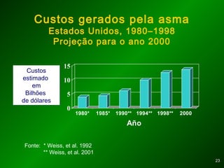 2323
Custos gerados pela asma
Estados Unidos, 1980–1998
Projeção para o ano 2000
0
5
10
15
Costos
estimados en
miles de
millones de
dólares
1980* 1985* 1990** 1994** 1998** 2000
Año
Fonte: * Weiss, et al. 1992
** Weiss, et al. 2001
Custos
estimado
em
Bilhões
de dólares
Custos
estimado
em
Bilhões
de dólares
 