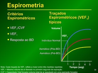 3030
EspirometriaEspirometria
11
Tempo (seg)
22 33 44 55
VEF1
Volume
Indivíduo NormalIndivíduo Normal
Asmático (Pós-BD)Asmático (Pós-BD)
Asmático (Pré-BD)Asmático (Pré-BD)
Nota: Cada traçado de VEF1 reflete a maior entre três medidas repetidas
VEF1 = Máximo volume de ar liberado no primeiro segundo de expiração.
CVF = Capacidade Vital forçada (volume total de ar expulsado em uma expiração forçada).
CritériosCritérios
EspirométricosEspirométricos
 VEFVEF11/CVF/CVF
 VEFVEF11
 Resposta ao BDResposta ao BD
TraçadosTraçados
Espirométricos (VEFEspirométricos (VEF11))
típicostípicos
 