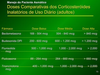 7373
Manejo do Paciente AsmáticoManejo do Paciente Asmático
Doses Comparativas dos CorticosteróidesDoses Comparativas dos Corticosteróides
Inalatórios de Uso Diário (adultos)Inalatórios de Uso Diário (adultos)
Fármaco Dose Baixa Dose Média Dose AltaFármaco Dose Baixa Dose Média Dose Alta
Beclometasona 168 - 504 mcg 504 - 840 mcg > 840 mcgBeclometasona 168 - 504 mcg 504 - 840 mcg > 840 mcg
Budesonida DPI 200 - 600 mcg 600 – 1.200 mcgBudesonida DPI 200 - 600 mcg 600 – 1.200 mcg > 1.200 mcg> 1.200 mcg
FlunisolidaFlunisolida 500 - 1,000 mcg 1,000 - 2,000 mcg > 2,000500 - 1,000 mcg 1,000 - 2,000 mcg > 2,000
mcgmcg
FluticasonaFluticasona 88 - 264 mcg 264 - 660 mcg > 660 mcg88 - 264 mcg 264 - 660 mcg > 660 mcg
TriancinolonaTriancinolona 400 - 1,000 mcg 1,000 - 2,000 mcg > 2,000400 - 1,000 mcg 1,000 - 2,000 mcg > 2,000
mcgmcg
 
