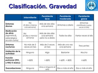 Clasificación. GravedadClasificación. Gravedad
Dos o más al añoDos o más al año
Una o ninguna al
año
NingunaExacerbaciones
≤ 60%> 60% - < 80%> 80%> 80%
Función
pulmonar (FEV1
o PEF) % teórico
MuchaBastanteAlgoNinguna
Limitación de la
actividad
Frecuentes
Más de una vez
a la semana
Más de 2 veces
al mes
No más de 2
veces al mes
Síntomas
nocturnos
Varias veces al díaTodos los días
Más de dos días
a la semana
pero no a diario
No
(2 días o menos/
semana)
Medicación
de alivio
(agonista β2
adrenérgico
acción corta)
Síntomas
continuos (varias
veces al día)
Síntomas a diario
Más de dos días
a la semana
No
(2 días o menos
a la semana)
Síntomas
diurnos
Persistente
grave
Persistente
moderada
Persistente
leve
Intermitente 
 