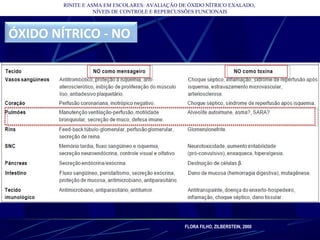 RINITE E ASMA EM ESCOLARES: AVALIAÇÃO DE ÓXIDO NÍTRICO EXALADO,
NÍVEIS DE CONTROLE E REPERCUSSÕES FUNCIONAIS
FLORA FILHO, ZILBERSTEIN, 2000
ÓXIDO NÍTRICO - NO
 