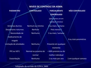 NIVEIS DE CONTROLE DA ASMA
PARAMETRO CONTROLADO PARCIALMENTE
CONTROLADO
(pelo menos um em
qualquer semana)
NÃO CONTROLADO
Sintomas diurnos Nenhum ou mínimo 2 ou mais / semana
3 ou mais parametros
Despertares noturnos Nenhum Pelo menos 1
Necessidade de
medicamento de
resgate
Nenhuma 2 ou mais / semana
Limitação de atividades Nenhuma Presente em qualquer
momento
PFE ou VEF1 Normal ou proximo do
normal
< 80% previsto ou do
melhor individual
Exacerbação Nenhuma 1 ou mais por ano 1 em qualquer semana
Adaptado da revisão do GINA 2006
 