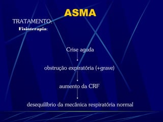 ASMA
TRATAMENTO:
Fisioterapia:
Crise aguda
obstrução expiratória (+grave)
aumento da CRF
desequilíbrio da mecânica respiratória normal
 
