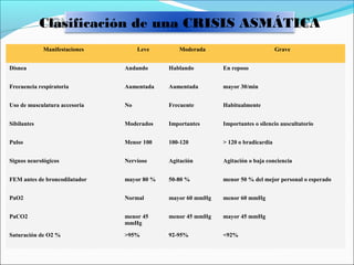 Clasificación de una CRISIS ASMÁTICA
Manifestaciones

Leve

Moderada

Grave

Disnea

Andando

Hablando

En reposo

Frecuencia respiratoria

Aumentada

Aumentada

mayor 30/min

Uso de musculatura accesoria

No

Frecuente

Habitualmente

Sibilantes

Moderados

Importantes

Importantes o silencio auscultatorio

Pulso

Menor 100

100-120

> 120 o bradicardia

Signos neurológicos

Nervioso

Agitación

Agitación o baja conciencia

FEM antes de broncodilatador

mayor 80 %

50-80 %

menor 50 % del mejor personal o esperado

PaO2

Normal

mayor 60 mmHg

menor 60 mmHg

PaCO2

menor 45
mmHg

menor 45 mmHg

mayor 45 mmHg

Saturación de O2 %

>95%

92-95%

<92%

Modificado de: National Heart, Lung, and Blood Institute. Expert Panel Report 2: guidelines for the diagnosis and management of asthma. 1997

 