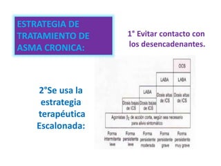 ESTRATEGIA DE
TRATAMIENTO DE
ASMA CRONICA:
1° Evitar contacto con
los desencadenantes.
2°Se usa la
estrategia
terapéutica
Escalonada:
 