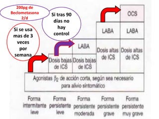 Si se usa
mas de 3
veces
por
semana
Si tras 90
días no
hay
control
200pg de
Beclometasona
2/d
 