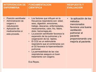 INTERVENCION DE
ENFERMERIA
FUNDAMENTACION
CIENTIFICA
RESPUESTA Y
EVALUACION
• Posición semifowler
• Administración de
oxigeno o
nebulización
• Aplicación de
medicamentos si
esta procede.
• Los factores que influyen en la
frecuencia respiratoria son: edad,
sexo, digestión, emociones,
trabajo, descanso, enfermedades,
medicamentos, calor, frio, fiebre,
dolor, hemorragia,etc.
• La posición semifowler favorece la
expansión de los pulmones y la
oxigenación de los tejidos.
• El CO2 es un estimulante
respiratorio que al combinarse con
el O2 favorece la hiperventilación
pulmonar.
• La permeabilidad de las vías
respiratorias asegura un buen
tratamiento con oxigeno.
Eva Reyes.
• la aplicación de los
métodos
mencionados
favorece una buena
ventilación
pulmonar al
paciente
proporcionando una
mejoría al paciente.
 